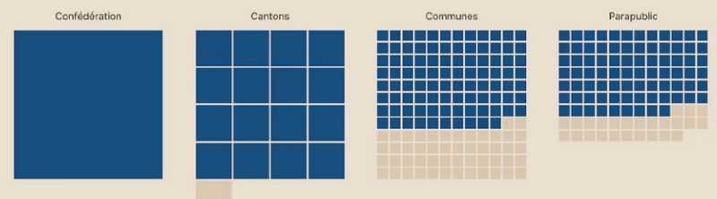 Featured image of post Enquête en ligne et mise en œuvre d'un monitoring parmi les organisations signataires de la Charte pour l'égalité salariale de la Confédération