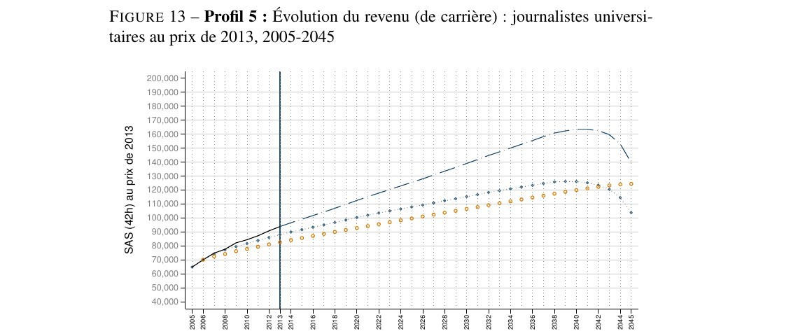 Évolution du revenu