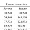 Expertise pour la perte de gain