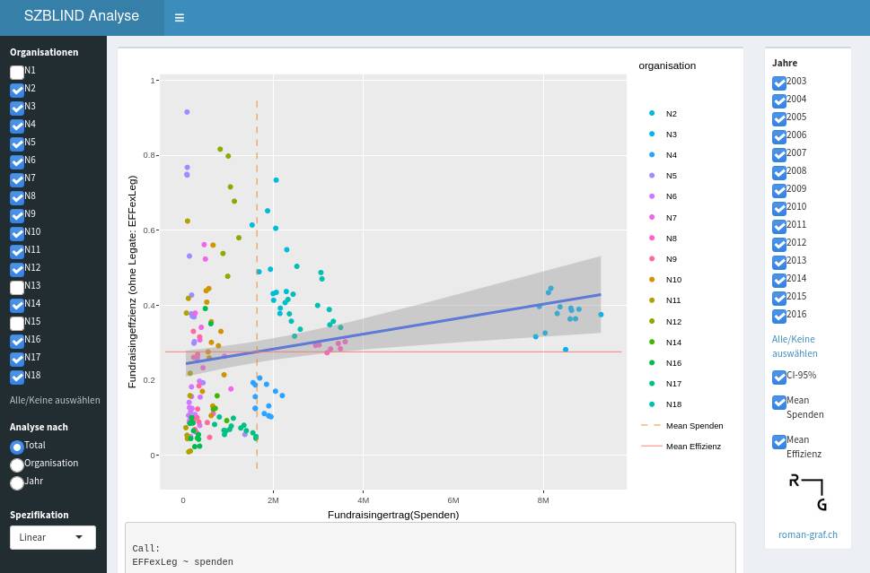 Outil d&rsquo;analyse de l&rsquo;efficacité de la collecte de fonds